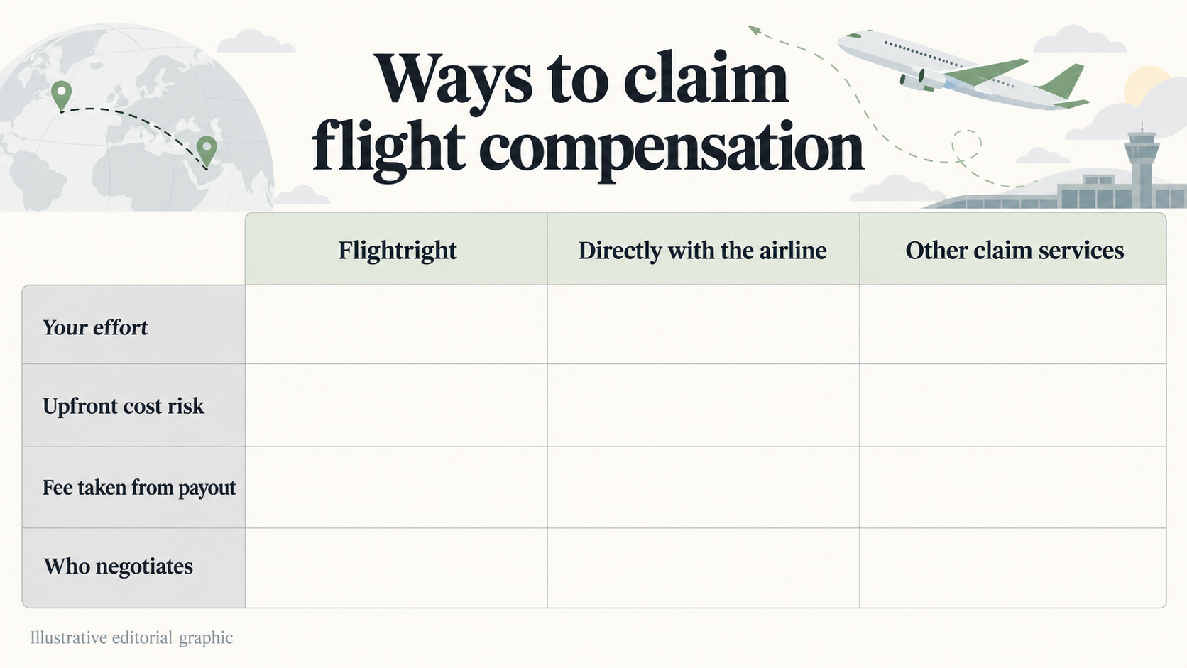 Help readers compare the general routes for claiming flight compensation without making claims about named competitors