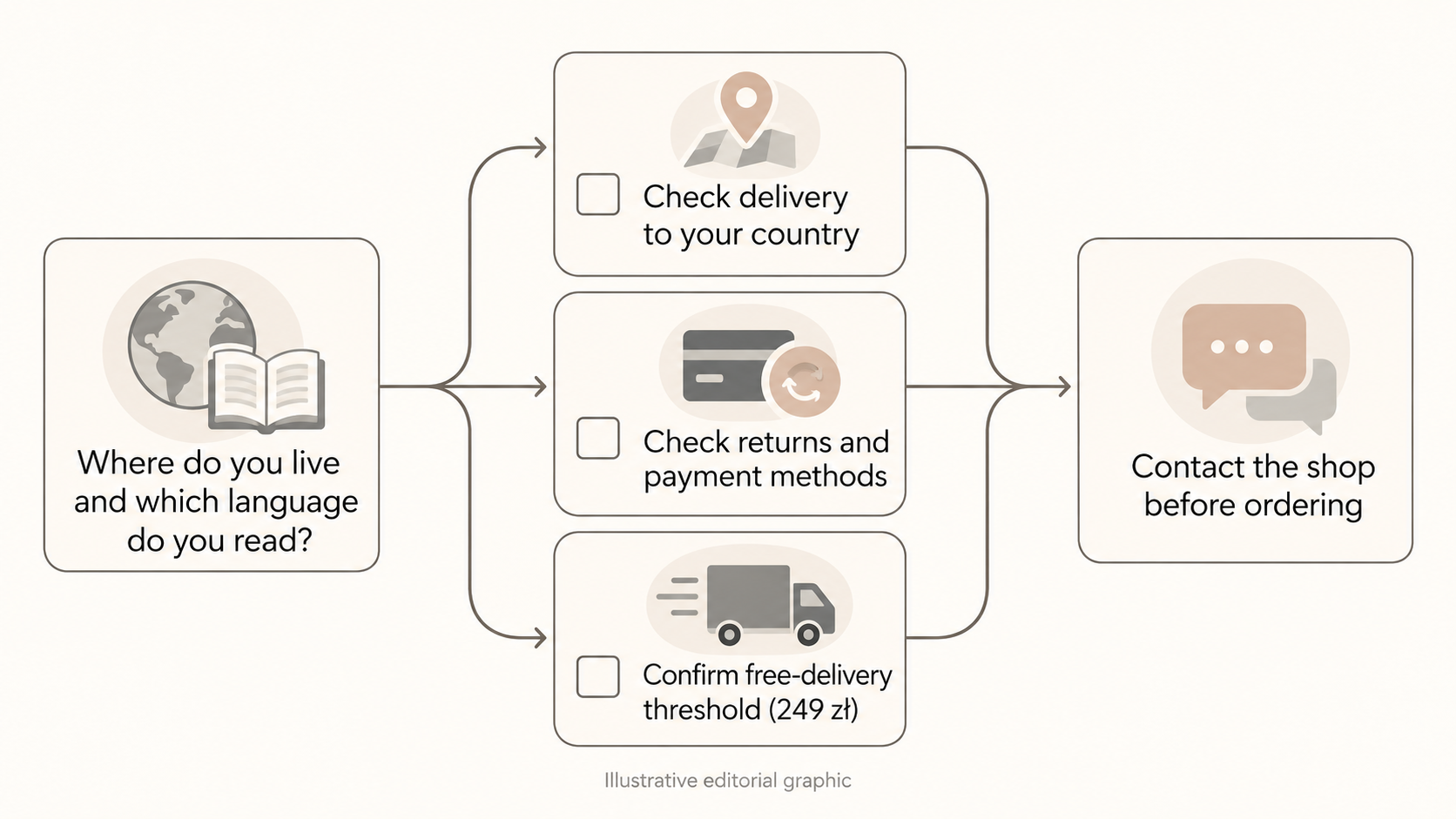 Turn the review findings into a quick pre-purchase checklist and shopper-type matching guide, including the items that must be confirmed at checkout